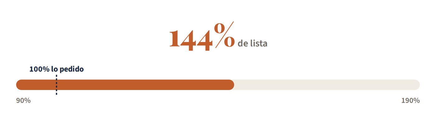 Las casas de un millon sobre lo pedido cerraron al 144% de lista
