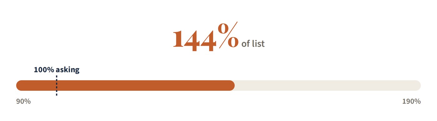 The million-over homes cleared 144% of list