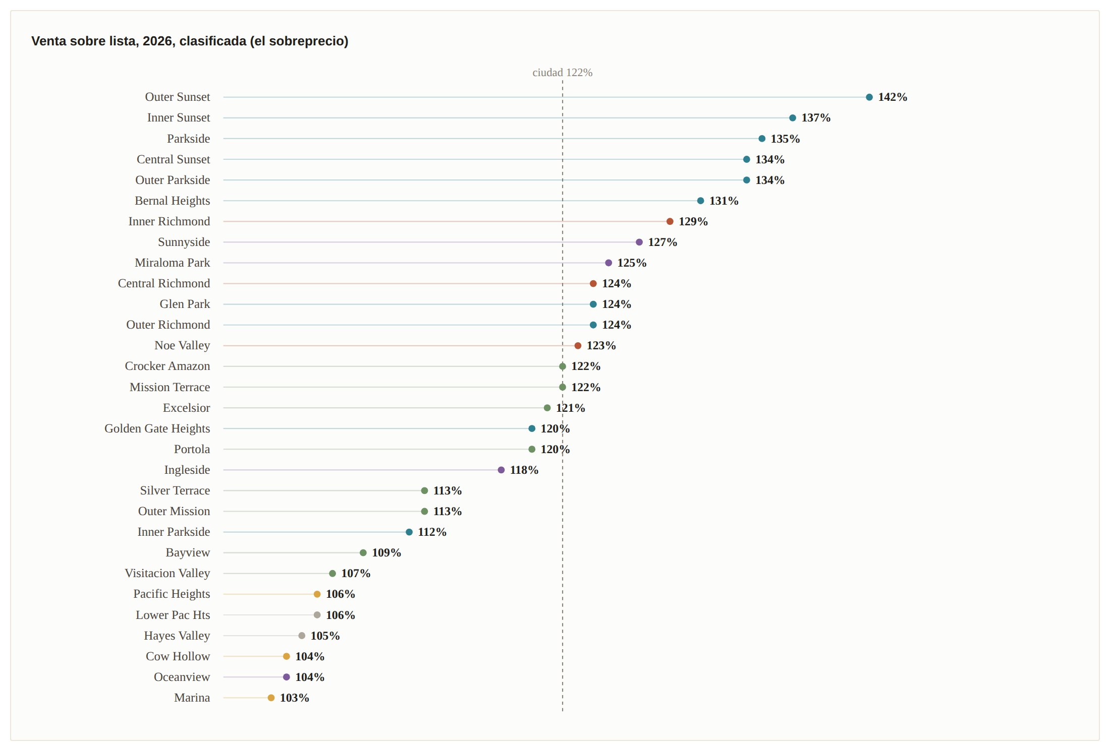 Gráfica de puntos clasificada de venta sobre lista 2026 en 30 subdistritos