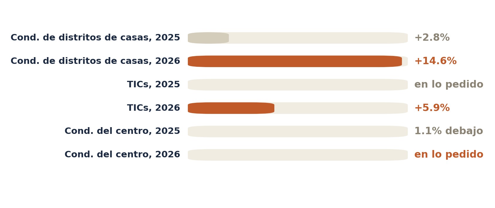Margen típico sobre lo pedido de condominios de distritos de casas, TIC y condominios del centro, 2025 contra 2026