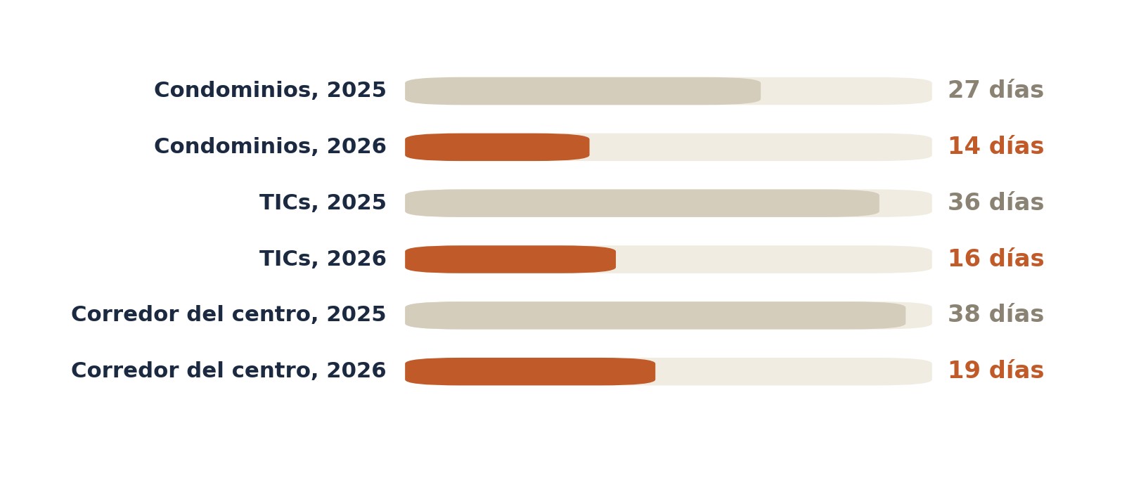 Mediana de días en el mercado de condominios, TIC y el corredor del centro, 2025 contra 2026