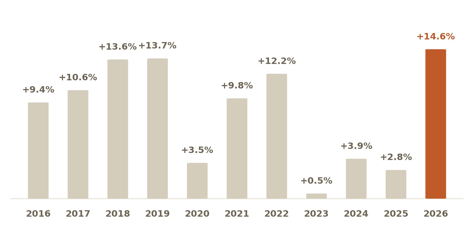 Década de márgenes típicos sobre lo pedido de condominios de distritos de casas, 2016 a 2026