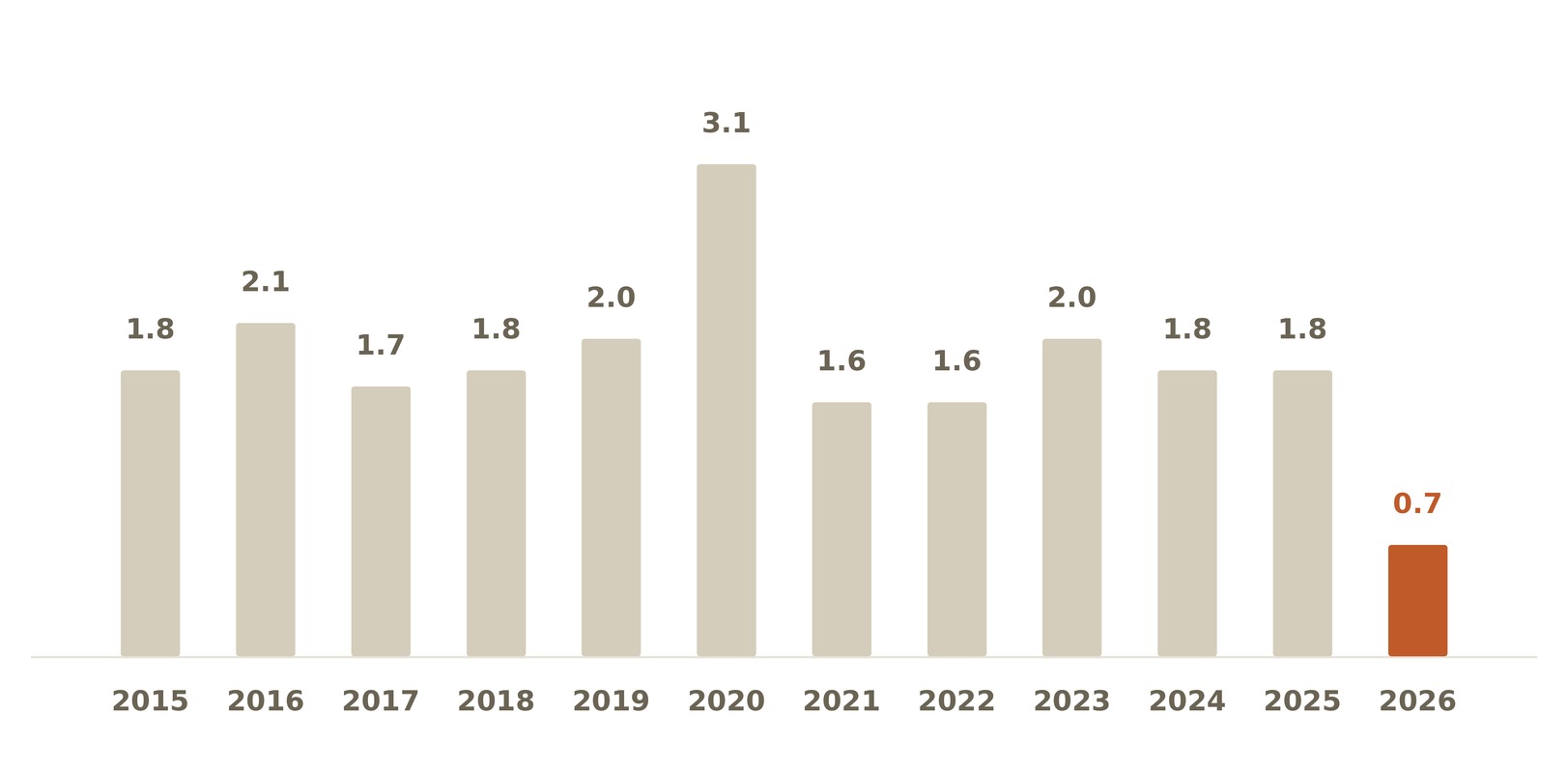 Meses de inventario de casas, junio de cada ano 2015 a 2026, cayendo a 0.7 en 2026