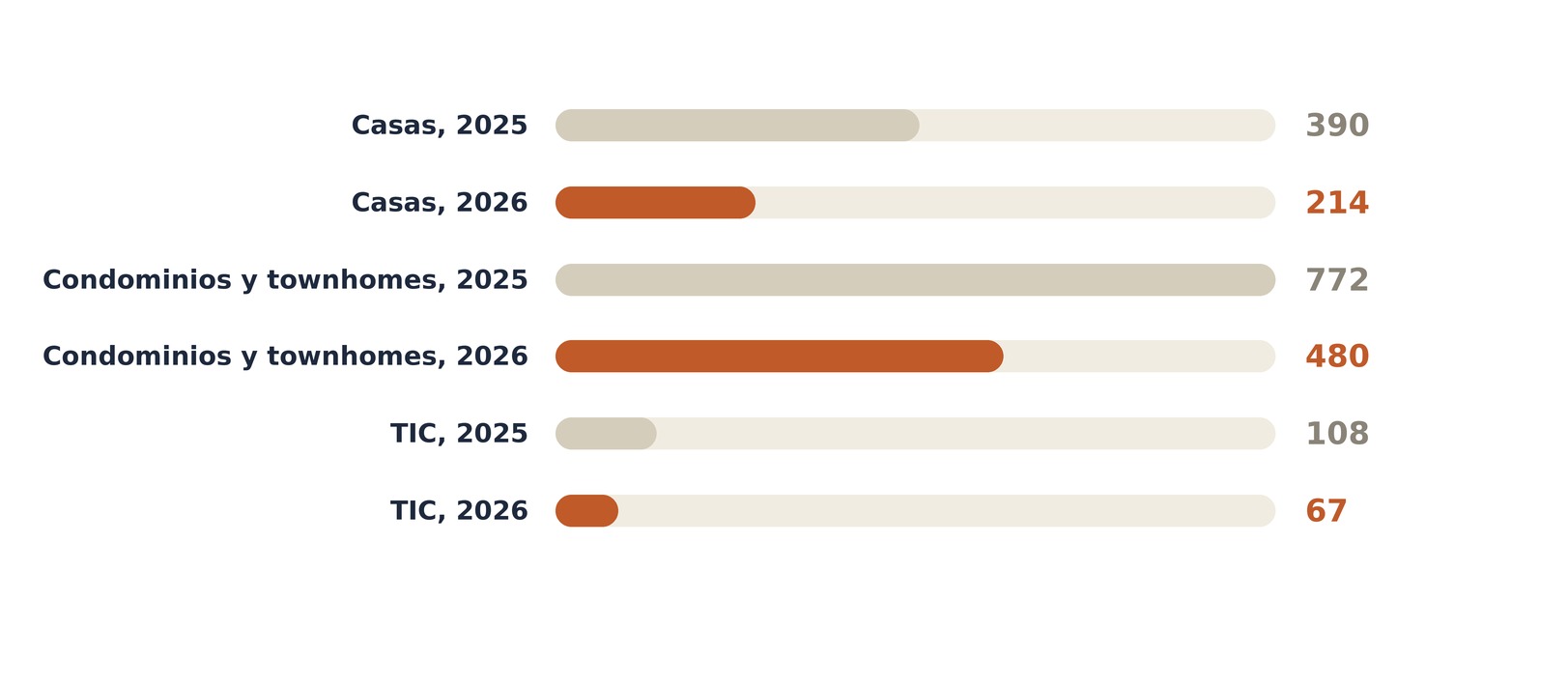 Listados activos mayo 2025 contra mayo 2026 de casas, condominios y townhomes, y TIC, todos cerca de 40 por ciento abajo