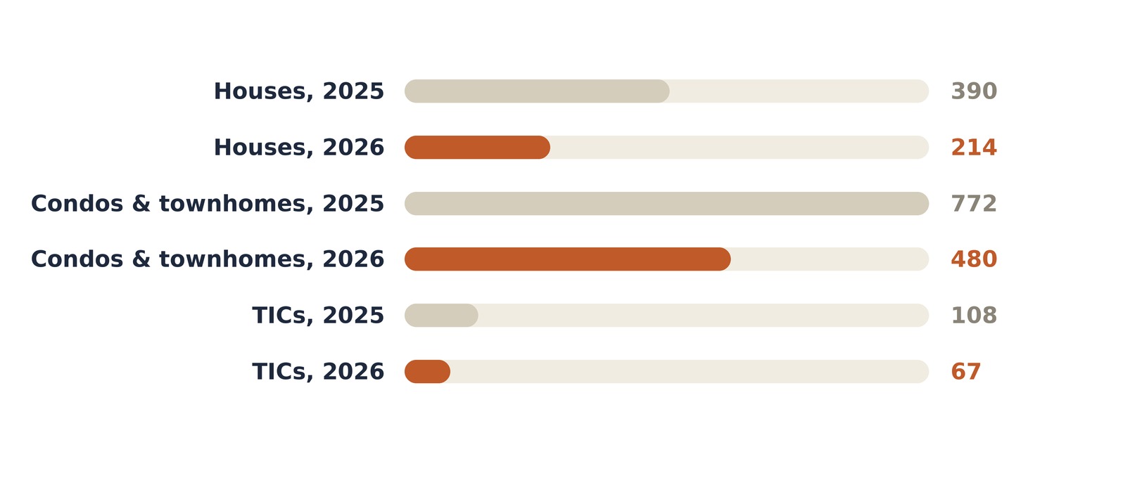 Active listings May 2025 versus May 2026 for houses, condos and townhomes, and TICs, all down about 40 percent