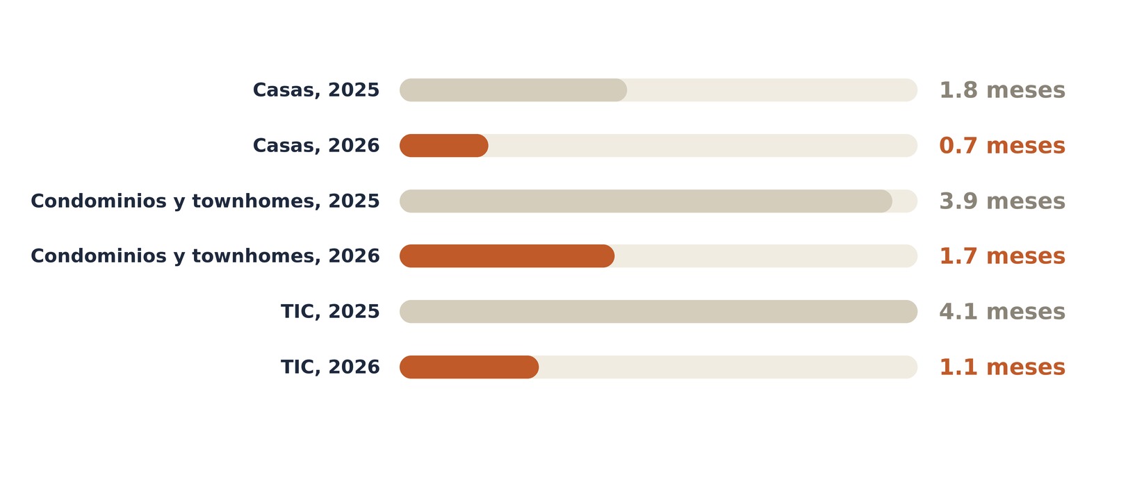 Meses de inventario por tipo de propiedad, junio 2025 contra junio 2026, cada tipo mas que a la mitad