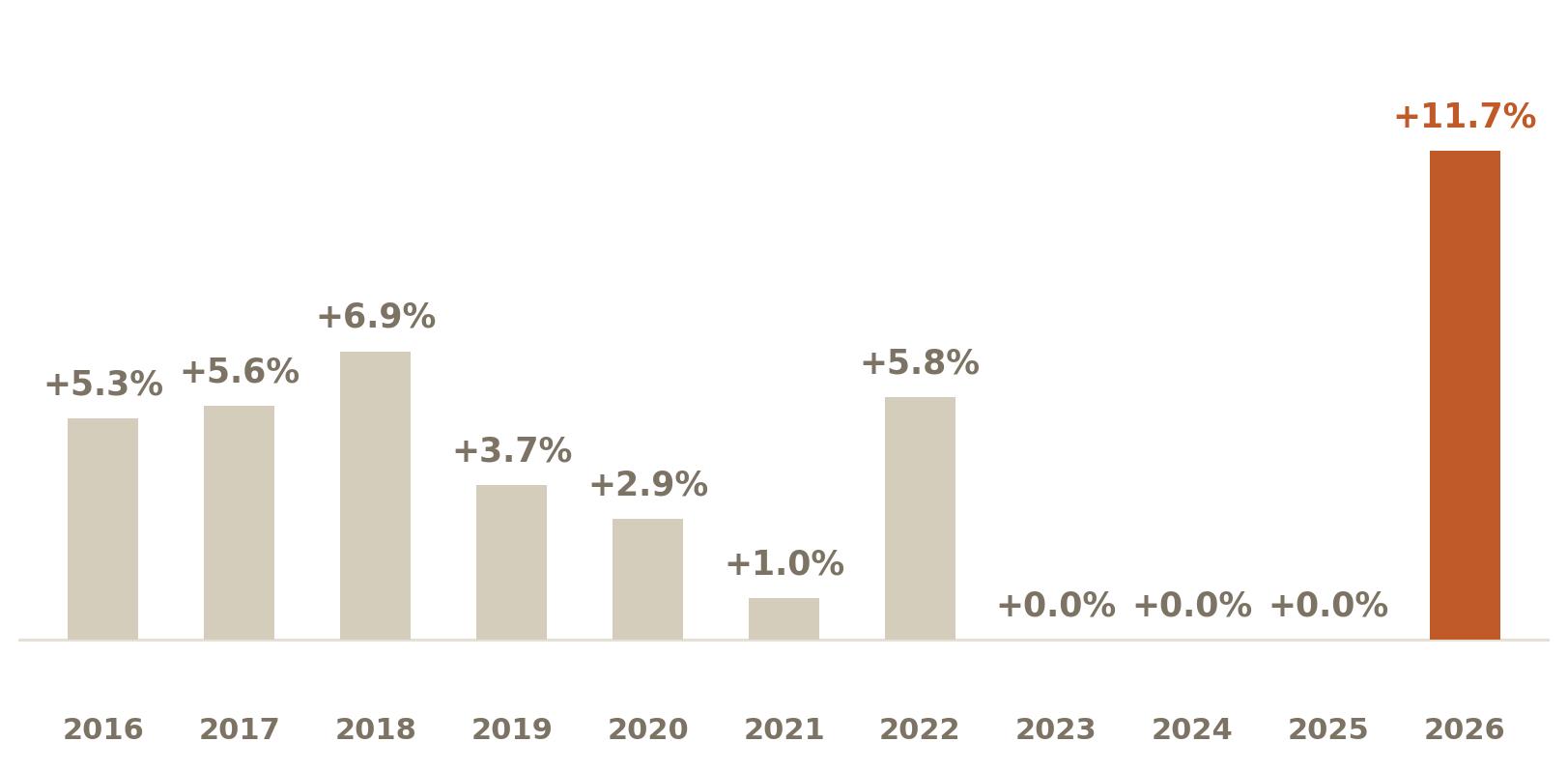 Margen tipico sobre lo pedido de los edificios de 2 unidades de San Francisco, primavera de cada ano de 2016 a 2026