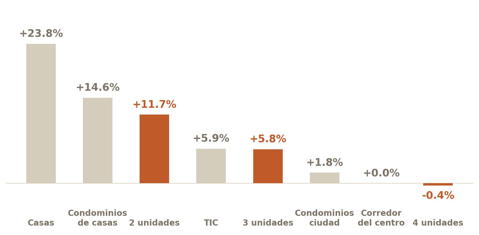 Escalera de margenes tipicos sobre lo pedido por tipo de propiedad en San Francisco, primavera de 2026
