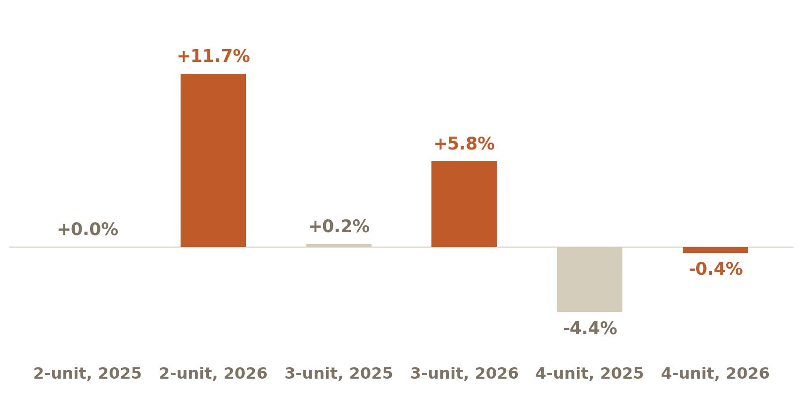 Typical margin over asking for 2, 3, and 4 unit San Francisco buildings, 2025 versus 2026