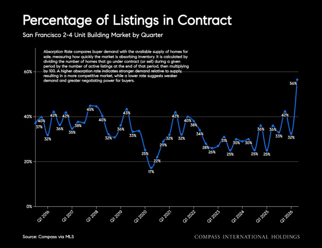 Compass chart of the percentage of San Francisco 2-4 unit listings in contract by quarter, 2016 to 2026, spiking to 56 percent