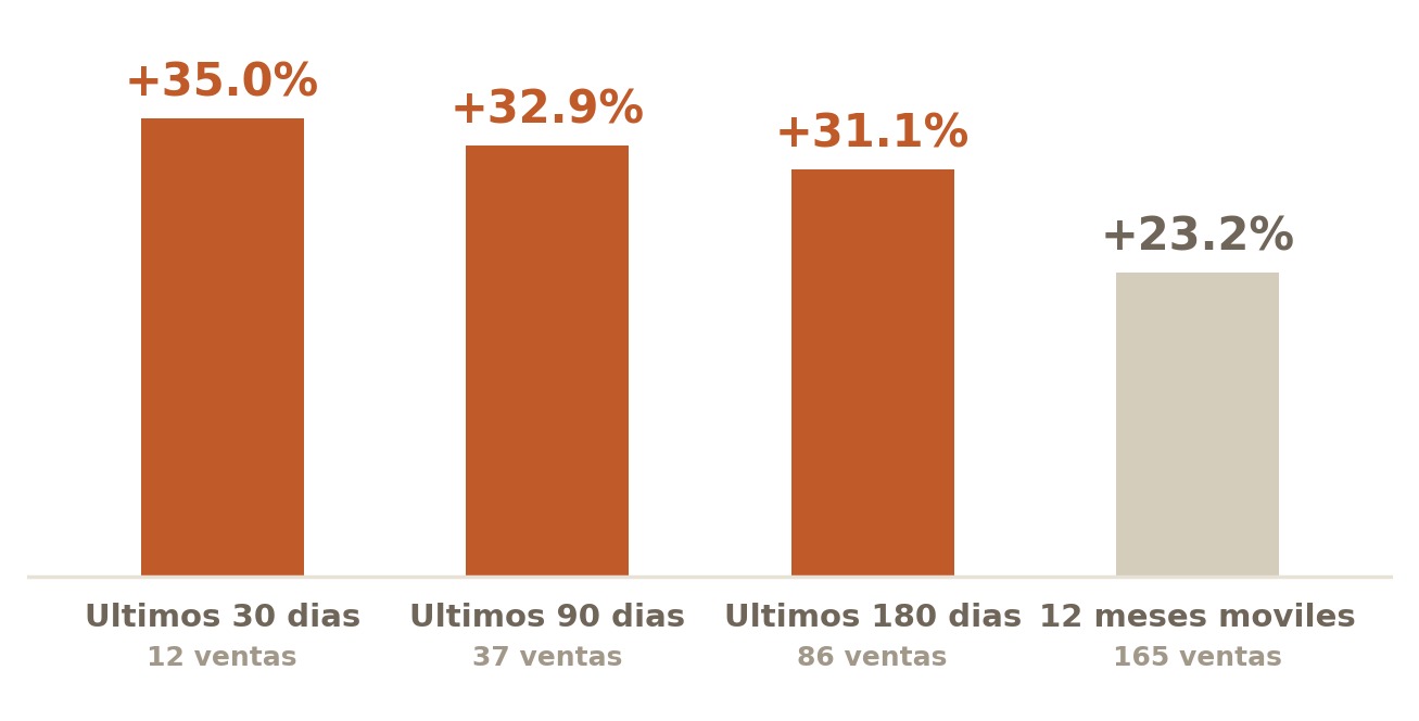 Margen tipico sobre lo pedido de las casas de Bernal Heights en ventanas de 30, 90, 180 dias y 12 meses