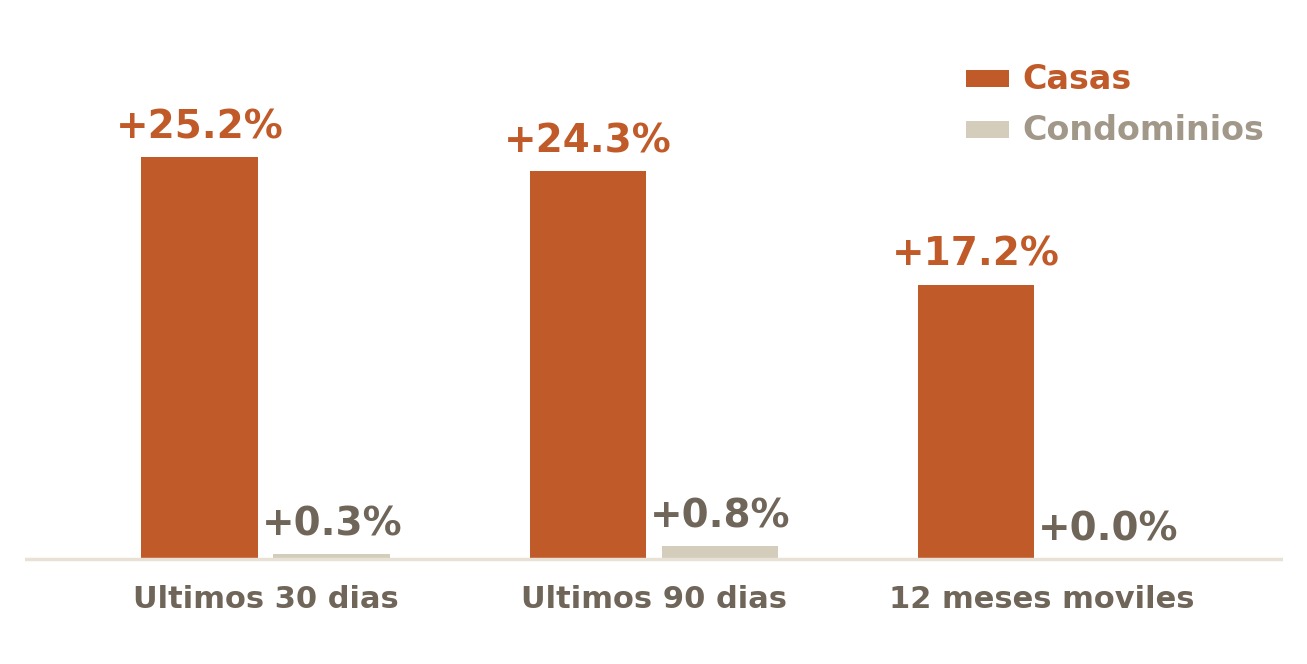 Margen sobre lo pedido en la ciudad por ventana, casas contra condominios