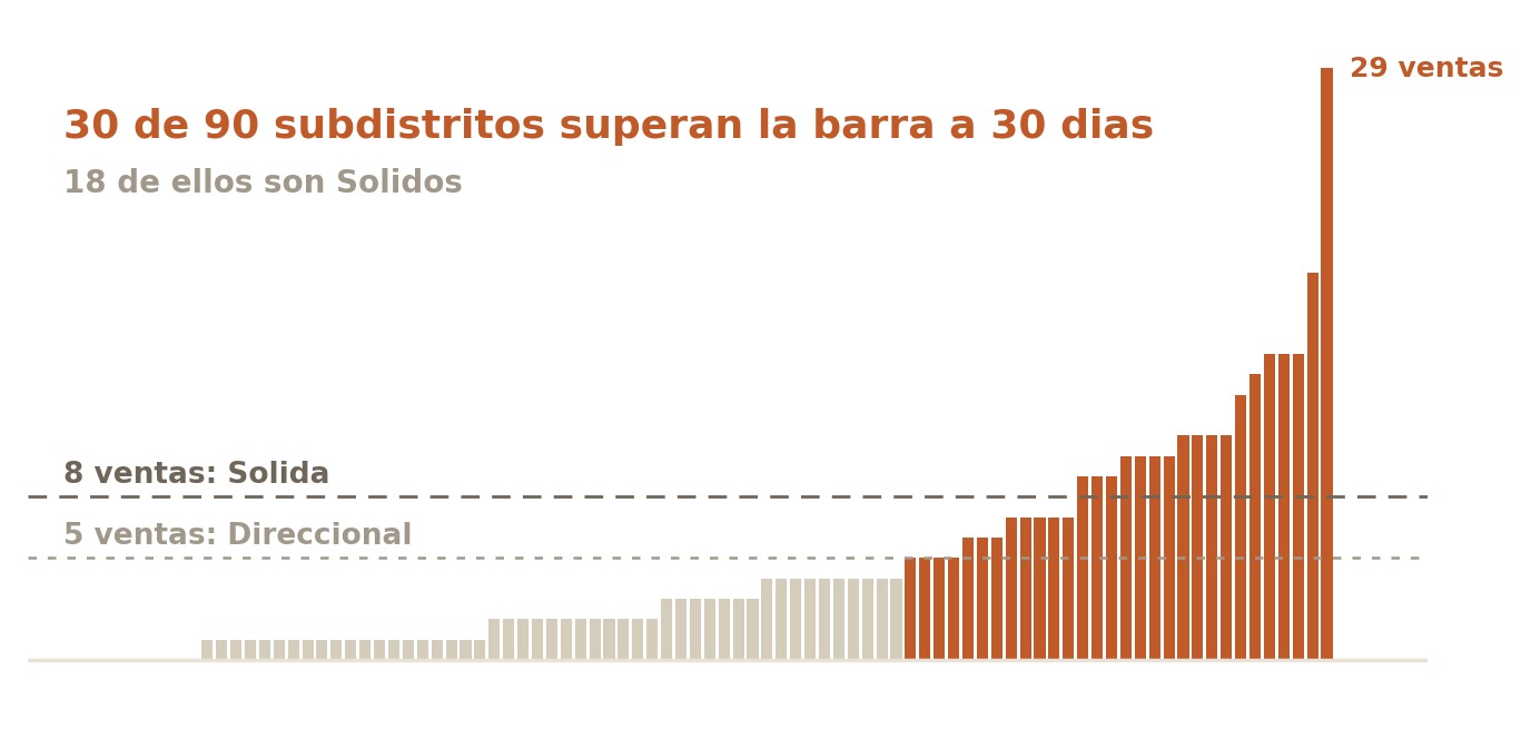 Ventas cerradas en los ultimos 30 dias en 90 subdistritos de San Francisco