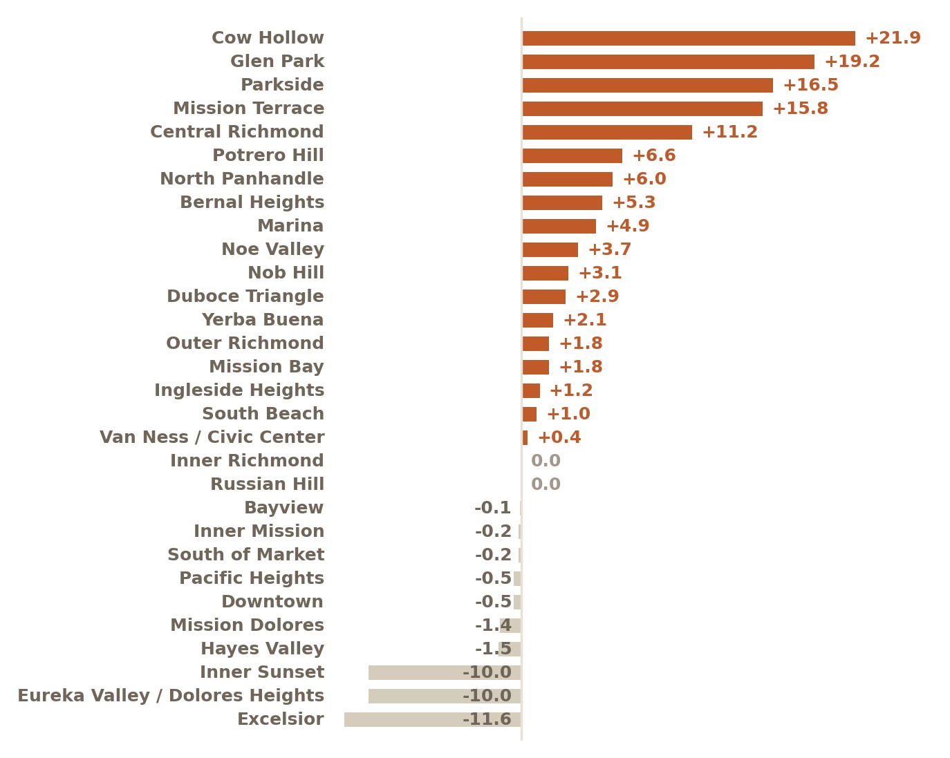Diferencia entre la cifra de 30 dias y la de 12 meses en 30 subdistritos de San Francisco