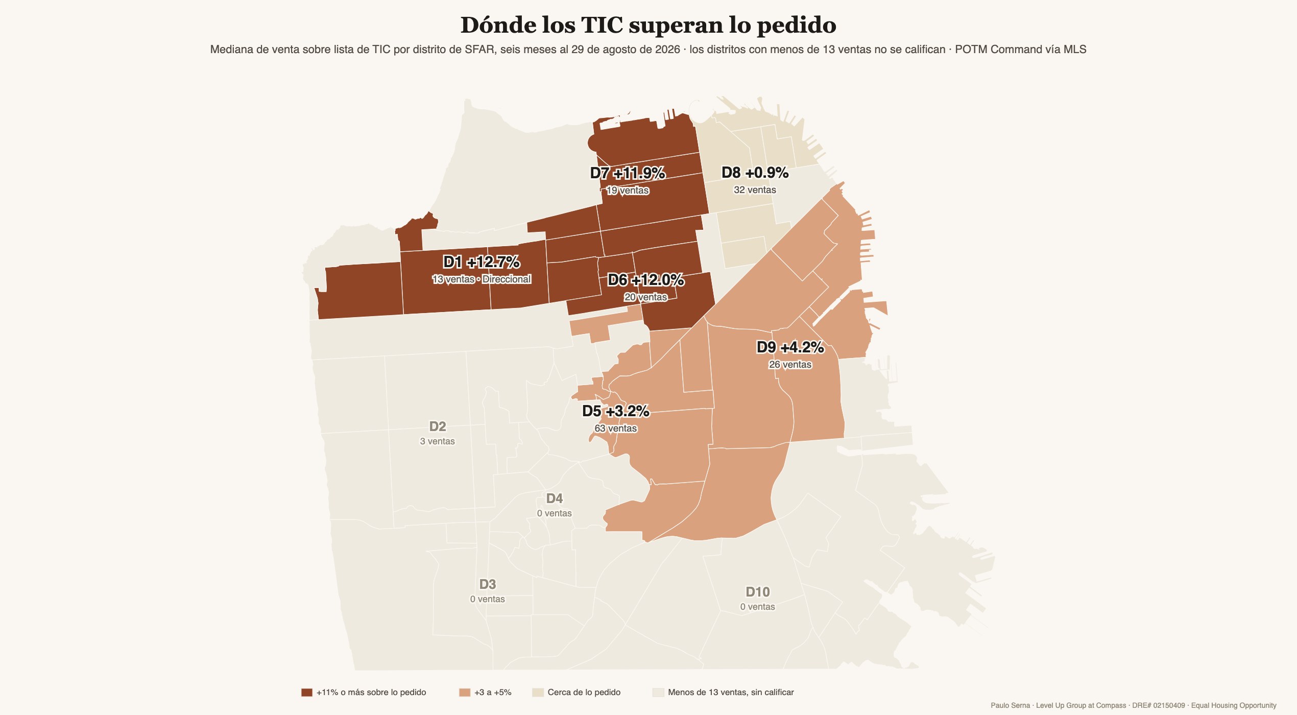 Mapa de los distritos de San Francisco que muestra las ventas de TIC superando lo pedido por 11 por ciento o más en el lado norte, modestamente en el cinturón central, y en lo pedido en el centro
