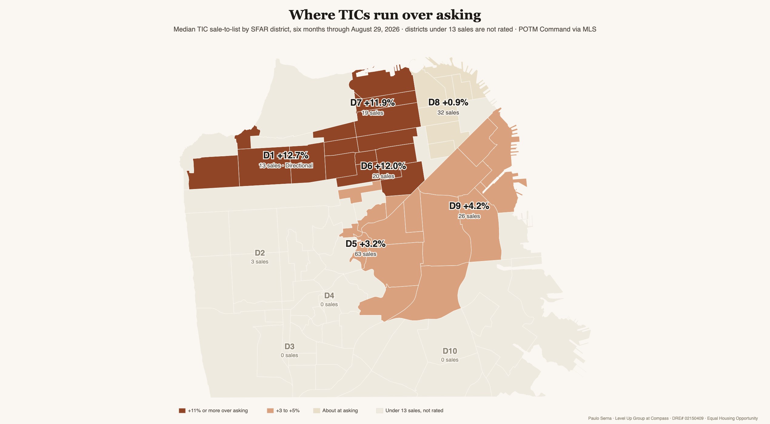 Map of San Francisco districts showing TIC sales running 11 percent or more over asking across the north side, modestly over in the central belt, and at asking downtown