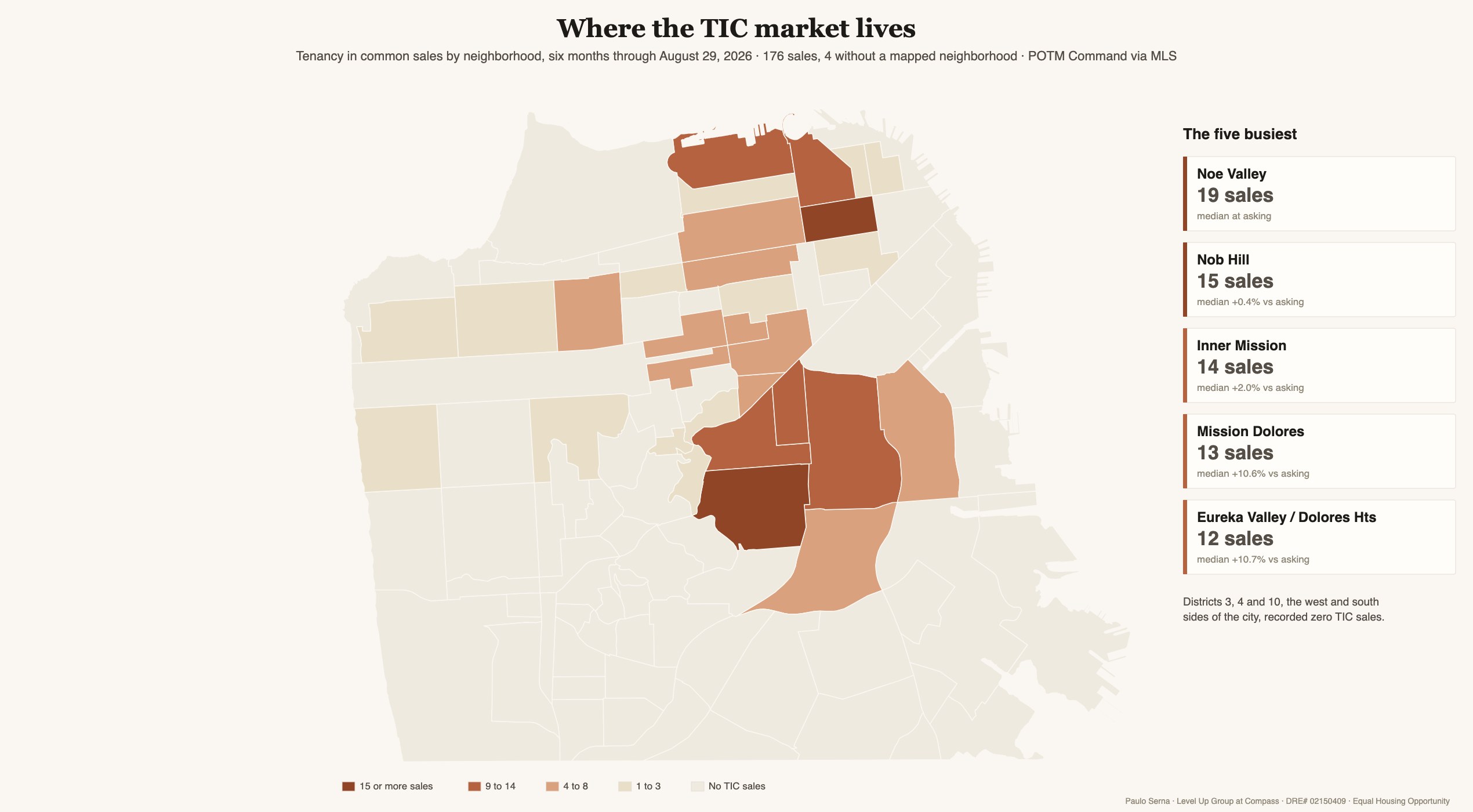 Map of San Francisco showing where tenancy in common sales concentrate, deepest in Noe Valley, the Mission and Nob Hill, with none in the west and south
